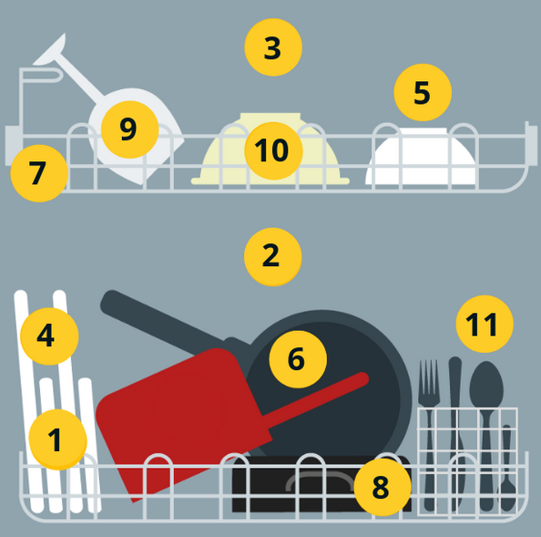Which? Guide to Loading a Dishwasher
